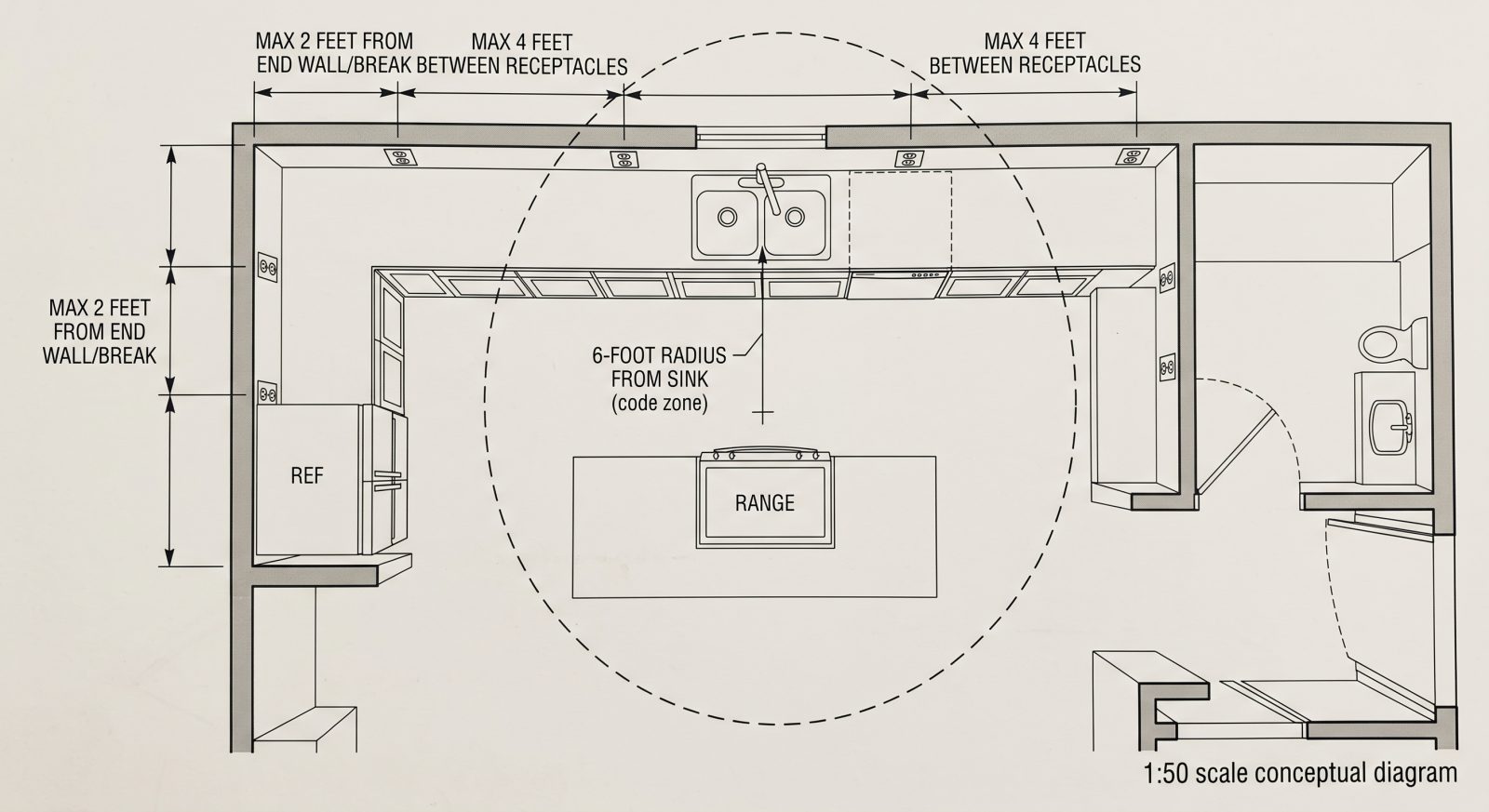 Diagram of a kitchen countertop layout showing the 2-foot/4-foot receptacle spacing rule and 6-foot sink radius, clean technical illustration style